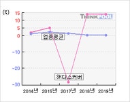 SK디스커버(006120)  > 기업 > 지표별비교 :: 씽크풀