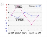 삼정펄프(009770)  > 기업 > 지표별비교 :: 씽크풀