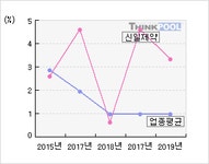 주식회사진주랑신일제약 | 신일제약(012790) > 기업 > 지표별비교 :: 씽크풀