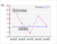 대주전자재료(078600)  > 기업 > 지표별비교 :: 씽크풀