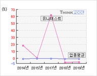 유니테스트(086390)  > 기업 > 지표별비교 :: 씽크풀