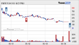 [모빌링크 지분공시] KB자산운용 4.5% 증가