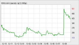[디와이 지분공시] 윈베스트벤처투자 6.4% 감소, 1.5% 보유