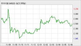 [유아이엘 지분공시] 세이에셋코리아자산운용주식회사 1.1% 증가, 8.8% 보유 : 유아이엘(049520)