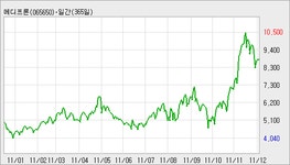 나래컴퍼니(NRCOMPANY) | [메디프론 지분공시] 나래앤컴퍼니 6.9% 감소, 1.2% 보유 : 메디프론(065650)