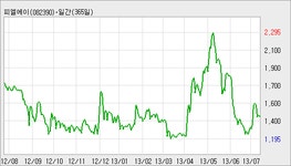 [케이엘테크 지분공시] 주)한화투자신탁운용 7.4% 증가