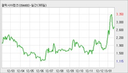 [바로비젼 지분공시] 주식회사에스씨에프외 2명 10.1% 증가