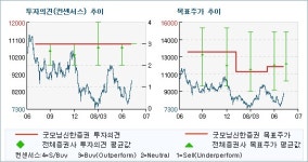 [투데이리포트]LG텔레콤, 부담 없는 주가...매수_굿모닝신한 [투데이리포트]LG텔레콤, 부담 없는 주가...매수_굿모닝신한