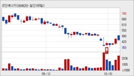 [조인에너지 지분공시] 오오츠인베스트먼트 11.5% 증가, 48.2% 보유