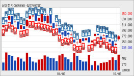 [삼성전자 지분공시] 삼성물산주식회사외 13명 0.0% 감소, 17.6% 보유