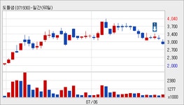 [도들샘 지분공시] 카라홀딩스주식회사외 1명 29.7% 감소