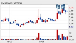 [이노칩 지분공시] 씨애에스자산관리(구신천개발) 2.3% 감소, 8.2% 보유