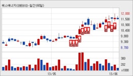 [에스에너지 지분공시] 씨앤에이치리스(주)외 2명 6.5% 증가