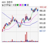 싸이 관련주 테마 vs 헬스케어관련주 테마