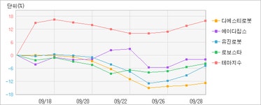 [테마포커스]로봇 관련주 테마_에이디칩스 2주간 -2.32%로 하락폭 가장 작아