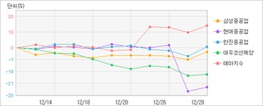 [테마포커스]조선주 테마_한진중공업 2주간 0.46% 상승