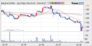 [[파루]]상한가 [도이치모터스] 상한가[ 동원금속]12% 금일급등수익레이스