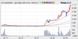 우리기술, 검색 상위 랭킹... 주가 4.59% - 아시아경제