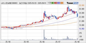 나이스정보통신, 사상최고가..실적 대비 저평가 : 제이준코스메틱(025620)