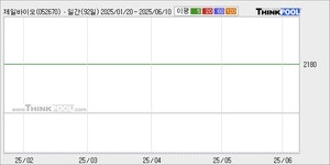 제일바이오, 검색 상위 랭킹... 주가 6.3% - 아시아경제