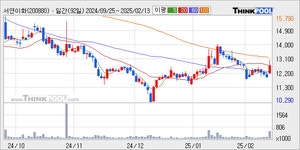 서연이화, 주가 7450원 (12.03%)… 게시판 북적 - 아시아경제 서연이화, 주가 7450원 (12.03%)… 게시판 북적