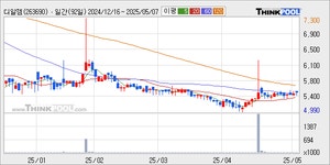 디알젬, 커뮤니티 활발... 주가 -10.8%. - 아시아경제