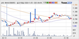 신한 레버리(500035)  > 시세 :: 씽크풀