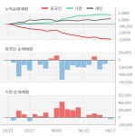 아이디에프이앤씨지점 | DL이앤씨, 최근 5일 개인 50만 6650주 순매수... 주가 10만 9500원(-1.35%)