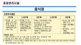 코로나 2.5단계 식당 칸막이 배달 영업시간 기준 확인 방법 - 위즐