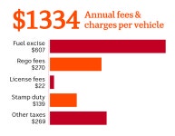 Electric cars are breaking our roads, heres how - ABC News (Australian Broadcasting Corporation) Electric cars are breaking our... 