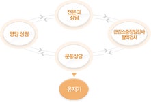 서울아산병원 건강증진센터 | 건강검진후관리 | 근감소증클리닉