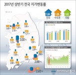 올 상반기 땅값 1.84%↑…'세종' 최고, '충남·충북' 최저