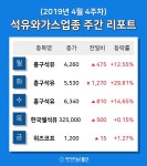 [주간 코스피·코스닥] 4월 4주차 석유와가스 업종 주간 리포트 : 흥구석유, 흥구석유, 한국쉘석유 등 강세