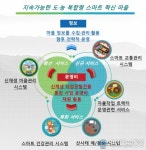 김해시, 진영읍에 도농복합형 스마트 혁신마을 구축