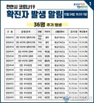 [속보]천안시청 코로나 확진자 36명'병천,북면' 대거발생