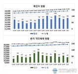 코로나19 신규 확진 대구 86명, 경북 97명