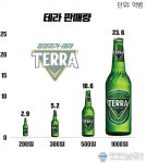 아시아뉴스통신_하이트진로 테라 출시 1000일, 누적판매 23억6천만병 돌파_윤자희 기자_2021-12-14 11:46