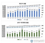 코로나19 신규 확진 대구 178명, 경북 193명…경북, 일일 최다