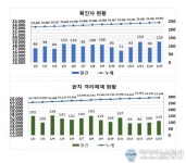 코로나19 신규 확진 대구 126명, 경북 95명