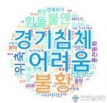 대구 기업 54.2% "올해 목표치 달성 어려워"…93.6% "내년 불황 전망"