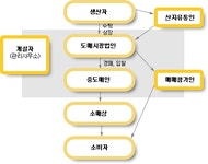농수산물 도매시장에 오신것을 환영합니다.