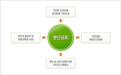  거짓청구요양기관명단공표 - 건강정보마당 - 상록수보건소