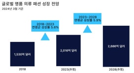 온양명품패션의류 | 글로벌 명품 패션 경기 내년부터 반등 - 샵마넷 ShopMa.net
