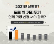 설 연휴, 그래도 나서야 하는 길이라면 전날 오후 6~8시 주의 - 오토헤럴드 설 연휴, 그래도 나서야 하는 길이라면 전날 오후 6~8시 주의