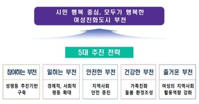 여성친화도시 | 여성 | 복지 | 분야별정보 | 부천시청