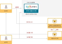 안내 | 유실물 | 제보·신고센터 | 참여소통 | 부천시청