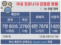 부산 코로나 확진자 69일 만에 ‘한 자릿수’(종합) - 부산일보 부산 코로나 확진자 69일 만에 ‘한 자릿수’(종합)
