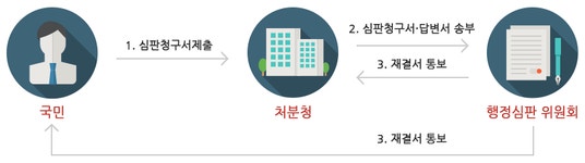 행정심판이란? 생명과 태양의 땅 충북