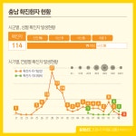 카드뉴스 - [3.12.오후]코로나19 관련 충남에서 알려드립니다 - 충남넷 미디어 [3.12.오후]코로나19 관련 충남에서 알려드립니다