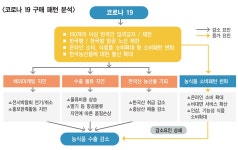 도정뉴스 - 코로나19 소비패턴 주목…‘막힌 수출길’ 연다 - 충청남도 코로나19 소비패턴 주목…‘막힌 수출길’ 연다